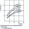 Figure 32 - U-joint displacement force