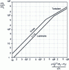 Figure 6 - Volumetric flow curve in an annular space