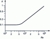 Figure 16 - K coefficient as a function of Reynolds number