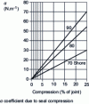 Figure 22 - Abacuses for calculating the friction of a butadiene-acrylonitrile elastomer O-ring with a diameter between 4 and 6 mm