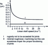 Figure 28 - Recommended shaft roughness for a lip seal