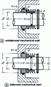 Figure 53 - Pressure action in a mechanical seal