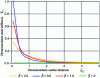 Figure 11 - Variation of axial stiffness as a function of center distance for different taper values