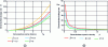 Figure 12 - a) Variation of leakage rate as a function of center distance for different taper values, b) Variation of leakage rate as a function of viscosity for different taper values