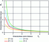 Figure 13 - Friction torque as a function of center distance for different taper values