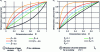 Figure 9 - Pressure fields for conically aligned faces