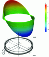 Figure 10 - Friction faces and dimensionless pressure field created by stator misalignment angular velocity