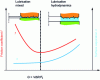 Figure 15 - Lubrication regimes (parameter G is defined in section 2.5.2)