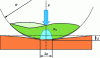 Figure 19 - Diagram of an asperity in contact with a plane