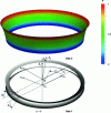 Figure 2 - Friction faces and pressure field for misaligned, stationary faces (dimensionless parameters)