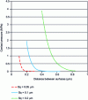 Figure 22 - Average contact pressure as a function of surface distance for different roughness heights Sq