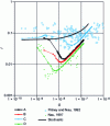 Figure 26 - Apparent friction coefficient as a function of operating parameter – Comparison with experimental data [10] [11]