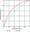 Figure 3 - Radial profile of the pressure field in Fig. 2 in the maximum and minimum interface thickness zones