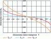 Figure 5 - Variation of transverse hydrostatic moment as a function of relative misalignment for several values of center distance