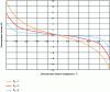 Figure 8 - Variation of transverse moment as a function of relative misalignment for different values of center distance, when stator misalignment precession speed and rotational speed are equal.