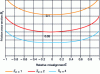 Figure 9 - Variation of dimensionless friction torque as a function of relative misalignment for different values of center distance, when stator misalignment precession speed and rotational speed are equal.