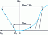 Figure 2 - Joint decompression modulus of elasticity