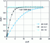 Figure 12 - Influence of ring length on thermal efficiency for different Bi values0.5