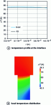 Figure 15 - Comparison of calculated temperatures for oil lubrication