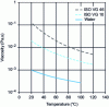 Figure 3 - Dynamic viscosity of several liquids as a function of temperature