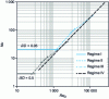 Figure 7 - Evolution of the Nusselt number as a function of the Reynolds number for different values of the aspect ratio