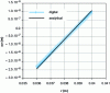 Figure 12 - Comparison of axial displacements obtained by analytical approach and numerical simulation following mechanical loading of the carbon ring