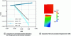 Figure 14 - Thermal deformations for an oil-lubricated packing