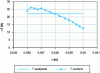 Figure 20 - Temperature rise comparison (water-lubricated packing)