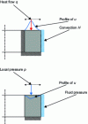 Figure 5 - Calculation of thermal and mechanical influence coefficient matrices