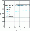 Figure 9 - Comparison of the analytical solution with numerical mechanical deformation results for different aspect ratio values with Ri/Re = 0.9