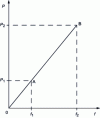 Figure 1 - Load characteristics of a beam of constant cross-section subjected to pure tension or compression