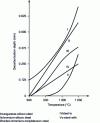 Figure 16 - Total depth of decarburization of steel after one hour in an open furnace