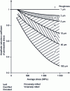 Figure 18 - Effect of surface finish under alternating stresses