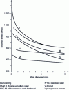 Figure 4 - Maximum permissible static stresses depending on wire diameter