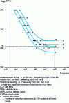 Figure 5 - Stress curves – number of cycles for various survival probabilities in rotary bending