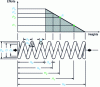 Figure 10 - Construction and functional parameters of compression springs