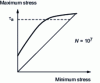 Figure 17 - Goodman diagram