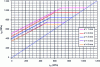 Figure 21 - Goodman diagram for unblasted 1.4568 stainless steel