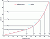 Figure 30 - Discretizing non-linear behavior into linear segments