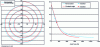 Figure 33 - Top view and behavior law of constant-pitch and constant-angle conical springs