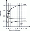 Figure 4 - Saint-Venant coefficients for determining helical springs of rectangular cross-section