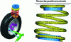 Figure 1 - Springs in a Mac Pherson front suspension (Allevard Rejna Autosuspensions library)