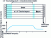 Figure 19 - Example of a tempering furnace configuration with 6 spring lines and longitudinal temperature profile