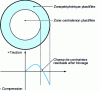 Figure 25 - Residual stress field after blocking