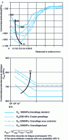 Figure 29 - Residual stress profile according to shot-peening conditions and associated service life (B10) (Allevard Rejna Autosuspensions)