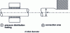 Figure 9 - Increased shrink-fit pressure at the ends of two shrink-fitted parts of different lengths