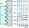 Figure 12 - Load distribution between nut and screw threads 