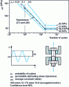 Figure 18 - Examples of Wöhler isoprobability curves obtained on a batch of bolts...