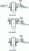 Figure 23 - Load distribution between nut and screw threads for three different nut types