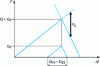 Figure 34 - Additional effort Q T due to temperature rise